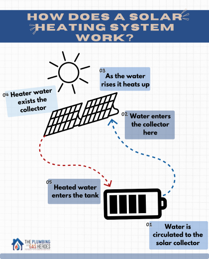 How Does a Solar heating system work